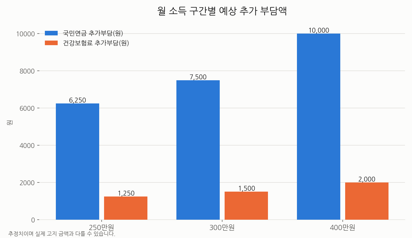 월 소득 구간별 국민연금·건강보험료 추가 부담액 차트