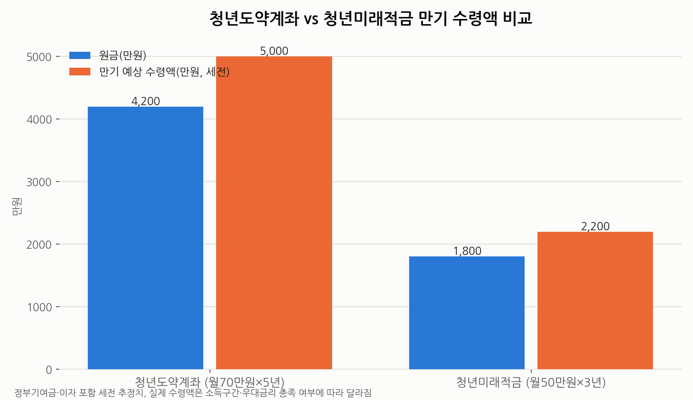 청년도약계좌 vs 청년미래적금 만기 수령액 비교 차트