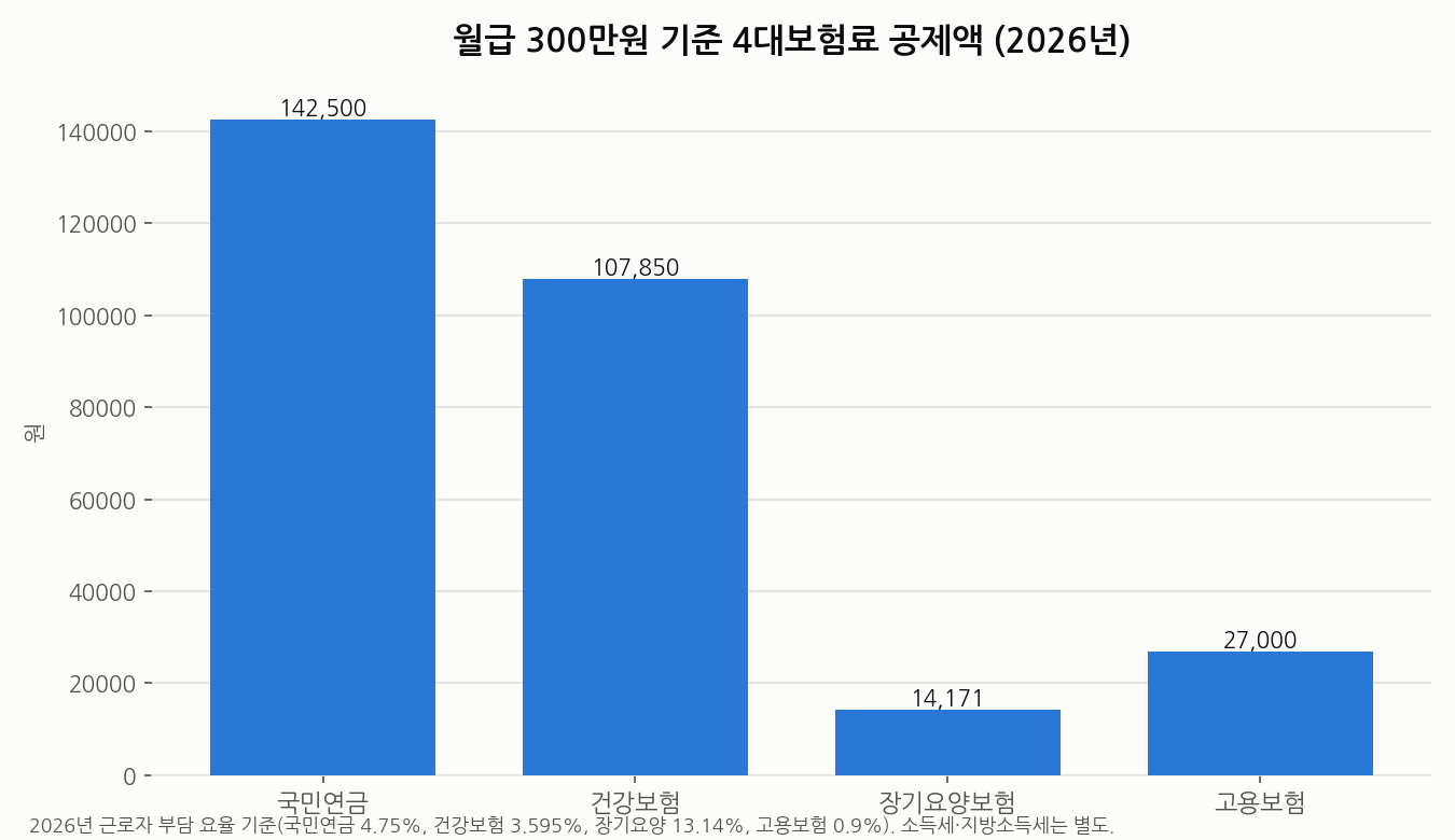 월급 300만원 기준 2026년 4대보험료 공제액 그래프