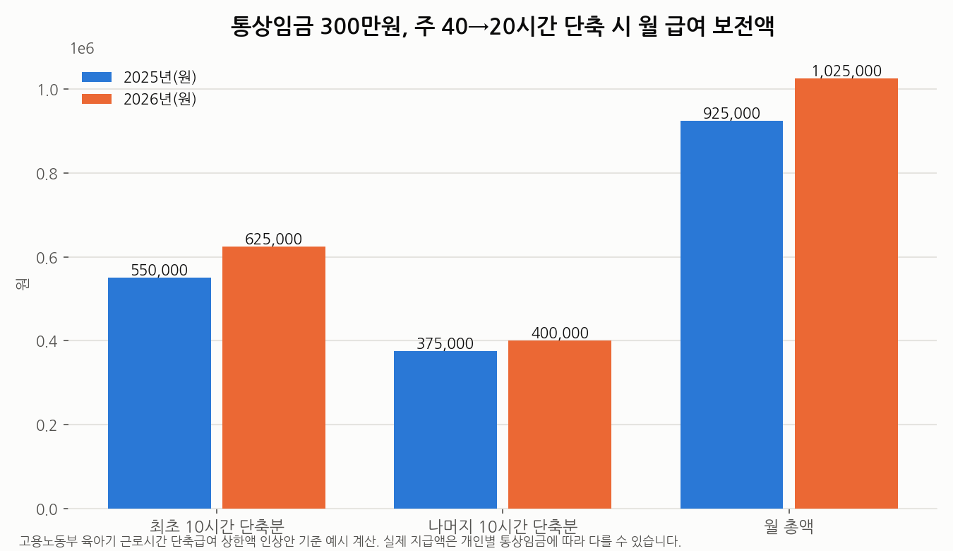 통상임금 300만원 기준 육아기 단축급여 2025년과 2026년 비교