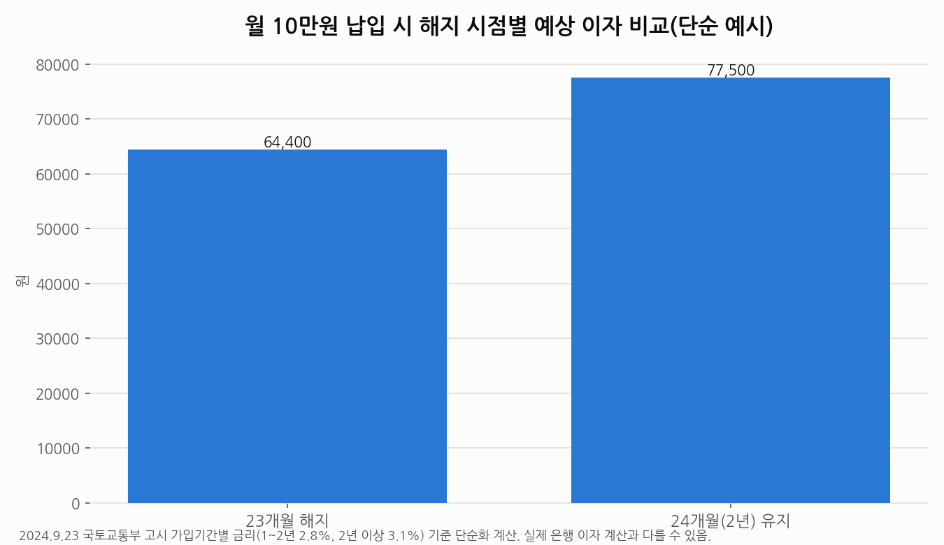 월 10만원 납입 시 해지 시점별 예상 이자 비교 그래프