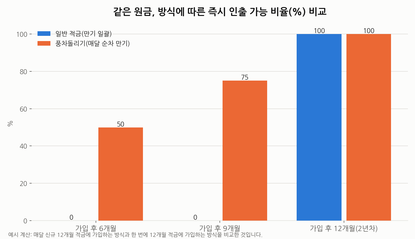 일반 적금과 풍차돌리기 방식의 인출 가능 비율 비교