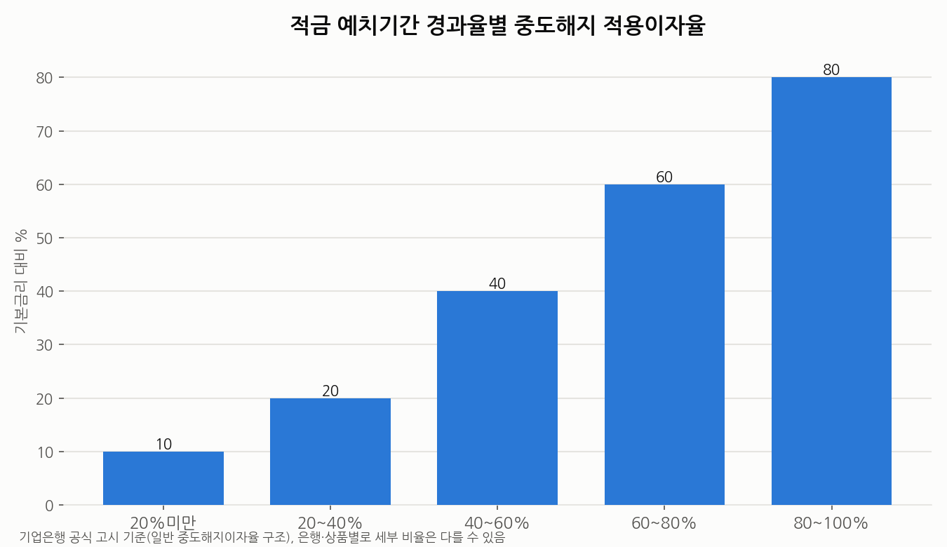적금 예치기간 경과율별 중도해지 적용이자율 차트