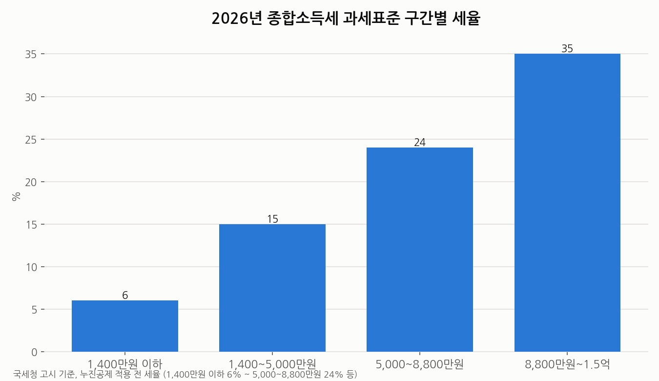 2026년 종합소득세 과세표준 구간별 세율 차트