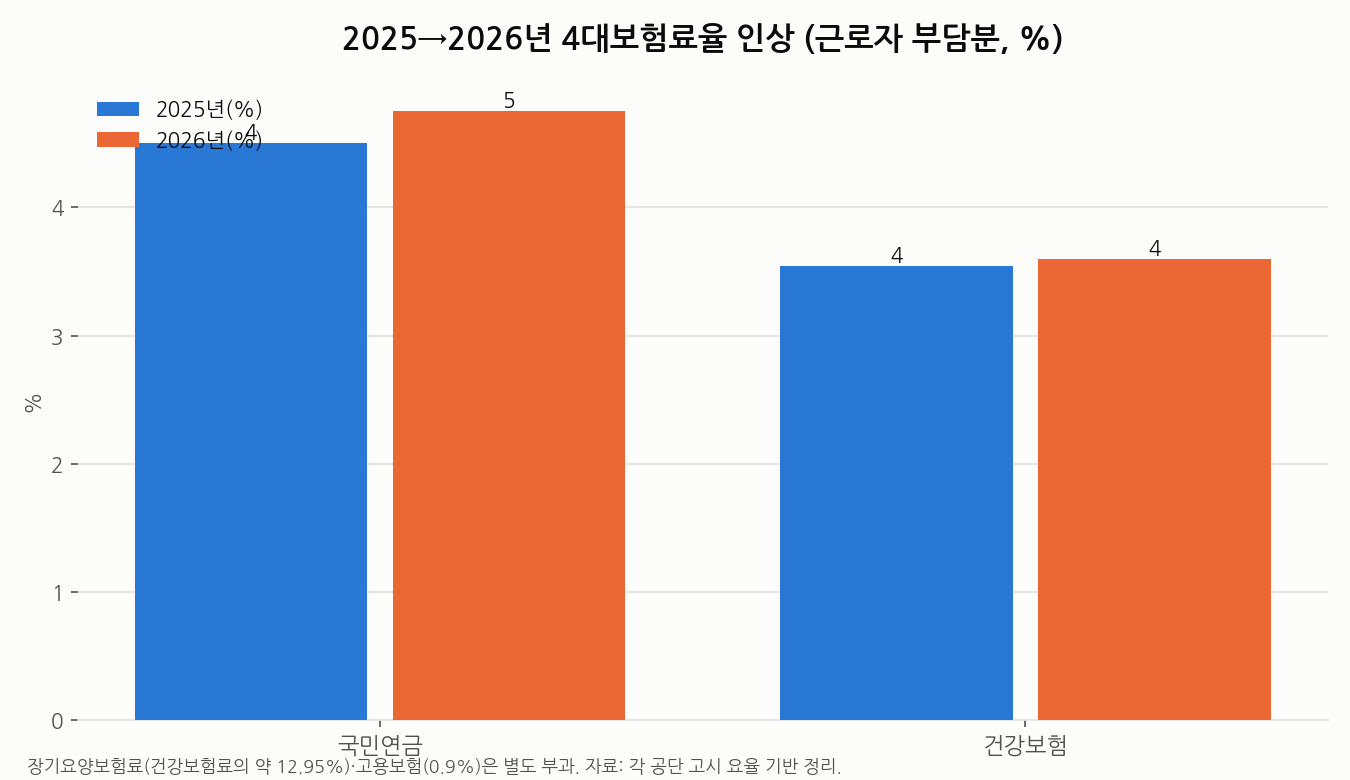2025년 대비 2026년 4대보험료율 인상 비교 그래프