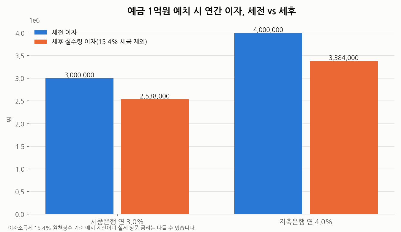 예금 1억원 예치 시 시중은행과 저축은행의 세전, 세후 이자 비교