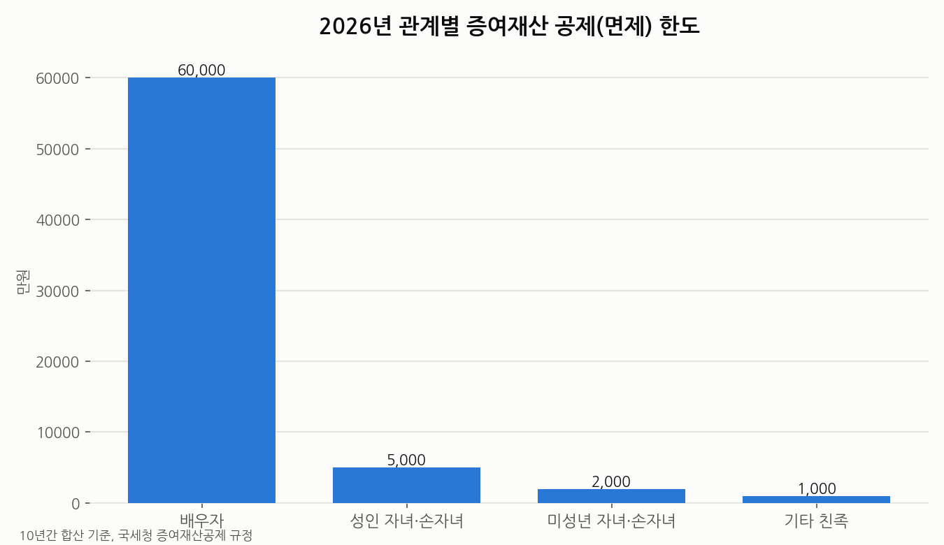 2026년 관계별 증여재산 공제 면제한도 비교 그래프