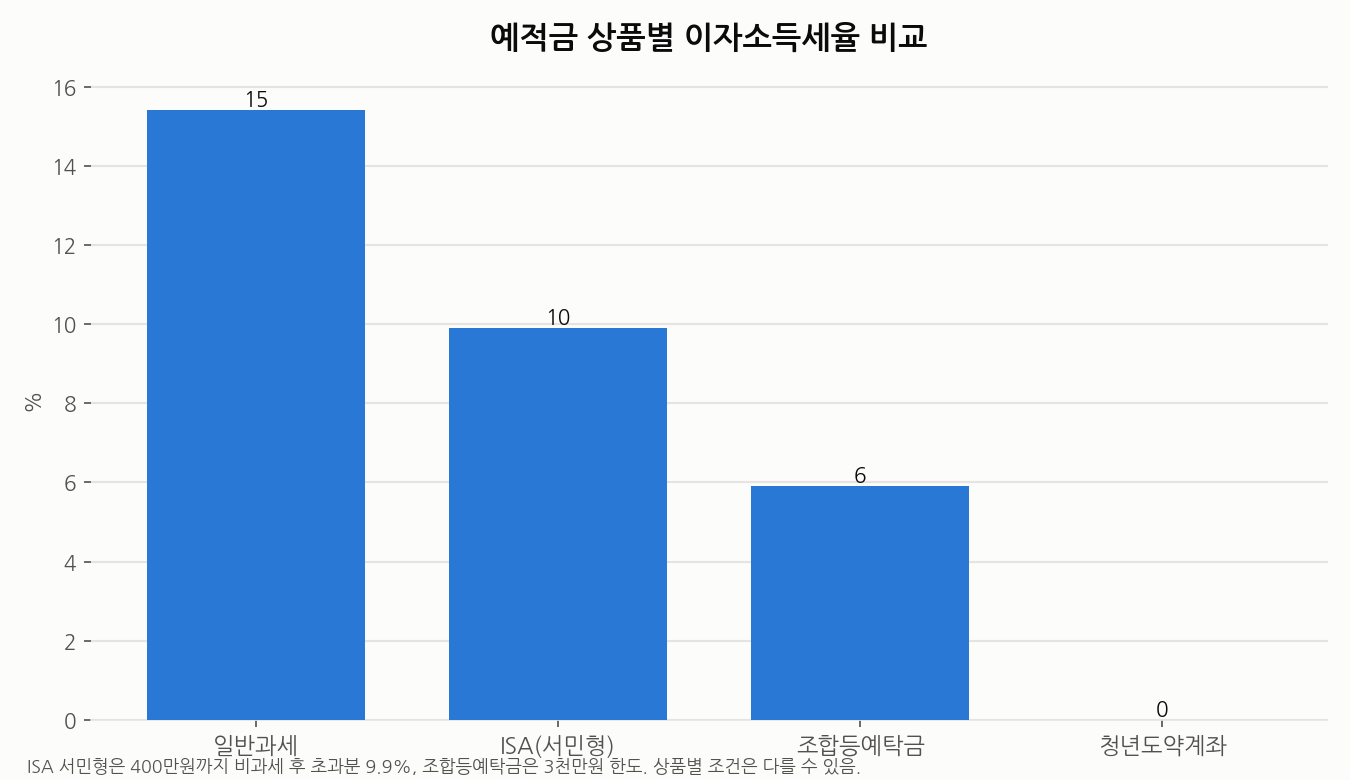 예적금 상품별 이자소득세율 비교 그래프