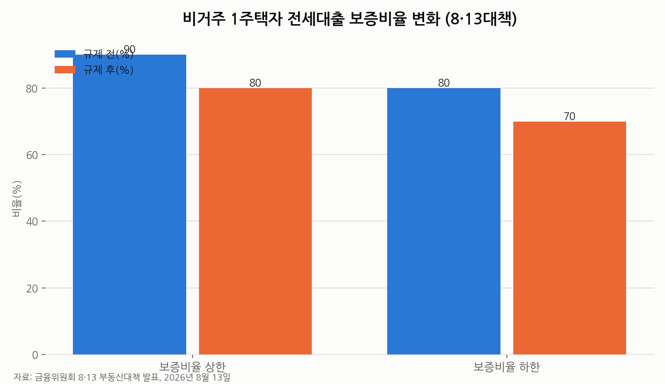 비거주 1주택자 전세대출 보증비율 변화 그래프