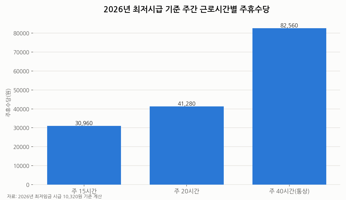 2026년 최저시급 기준 근로시간별 주휴수당 비교 차트