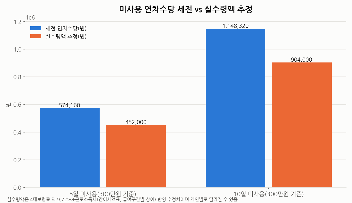 미사용 연차수당 세전 금액과 실수령액 추정 비교 그래프