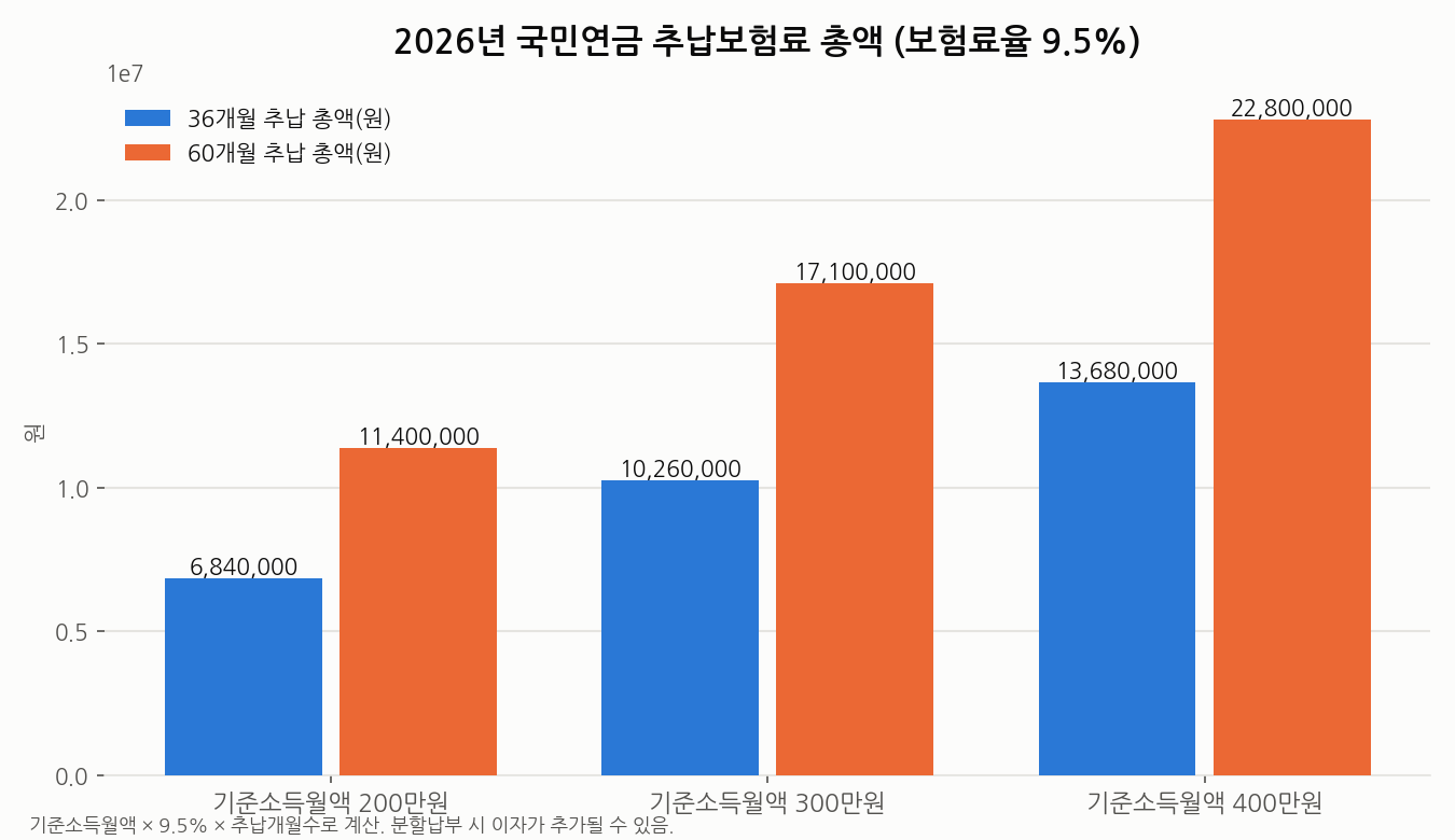 2026년 국민연금 추납보험료 총액 비교 차트
