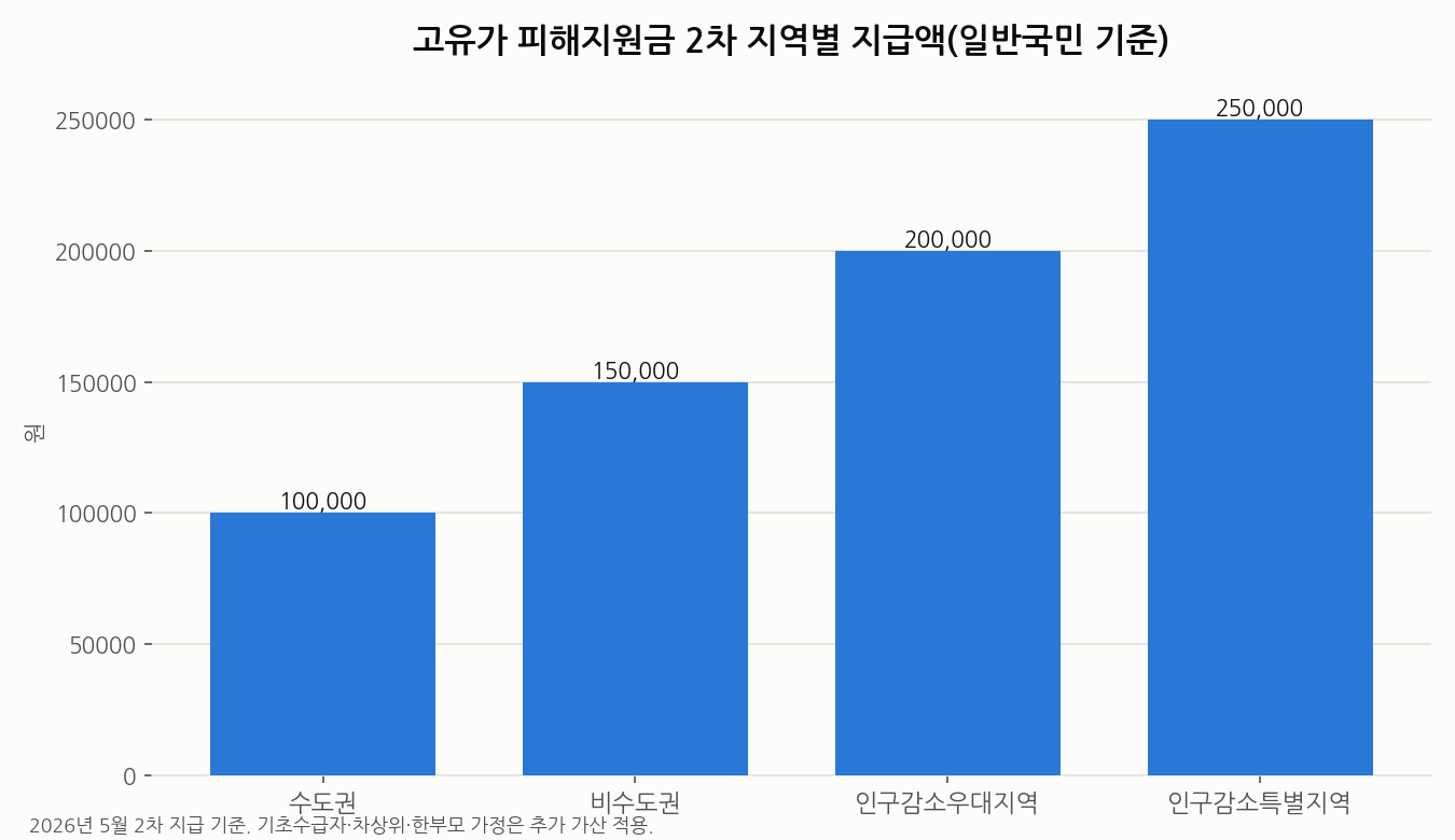 고유가 피해지원금 2차 지역별 지급액 비교