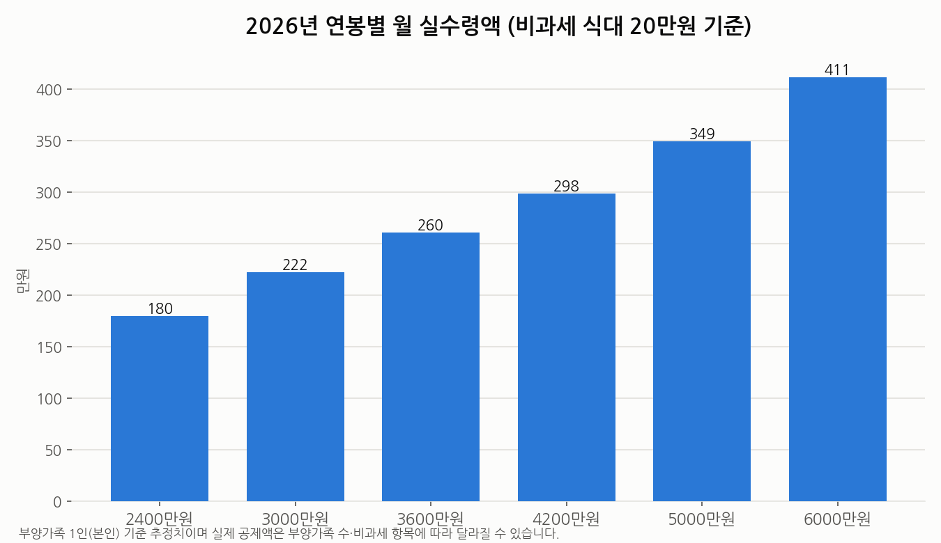 2026년 연봉별 월 실수령액 그래프