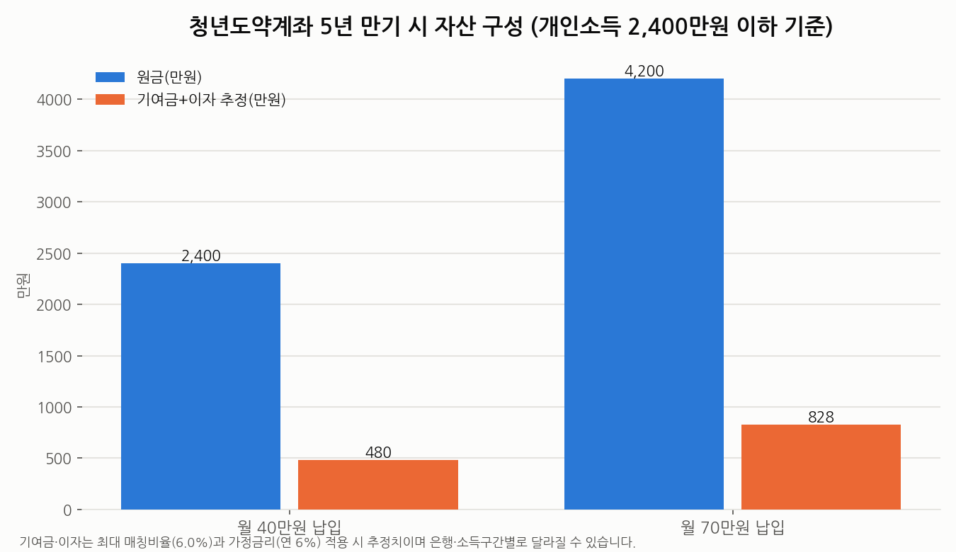 청년도약계좌 5년 만기 시 자산 구성 비교 차트