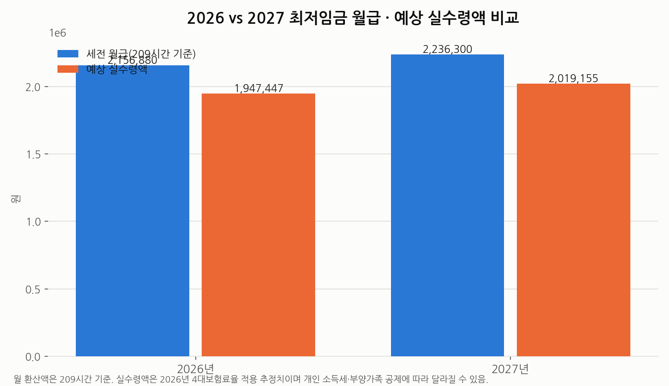2026 vs 2027 최저임금 월급과 예상 실수령액 비교 차트