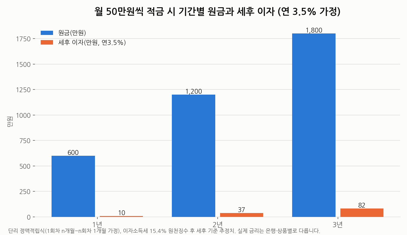 월 50만원 적금 기간별 원금과 세후 이자 그래프