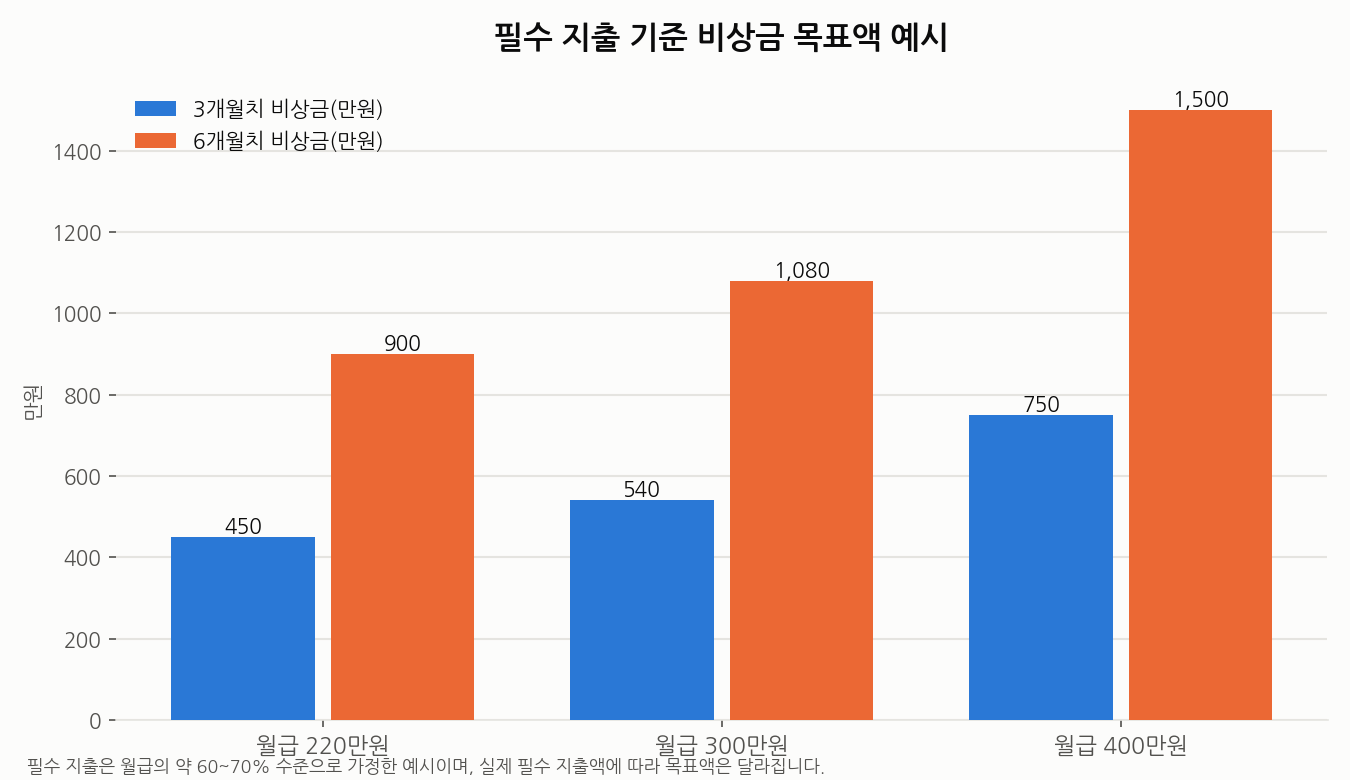 필수 지출 기준 비상금 목표액 예시 차트
