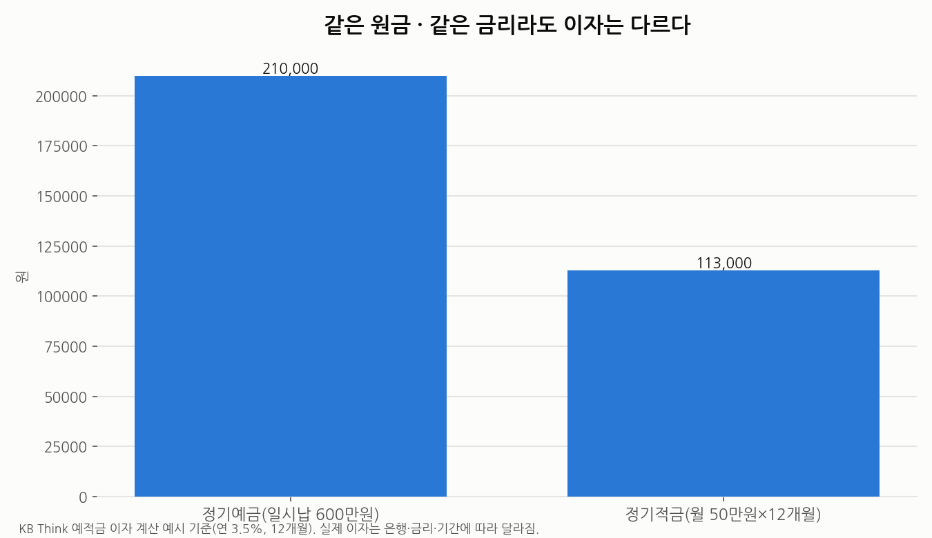 정기예금과 정기적금 세전 이자 비교 차트