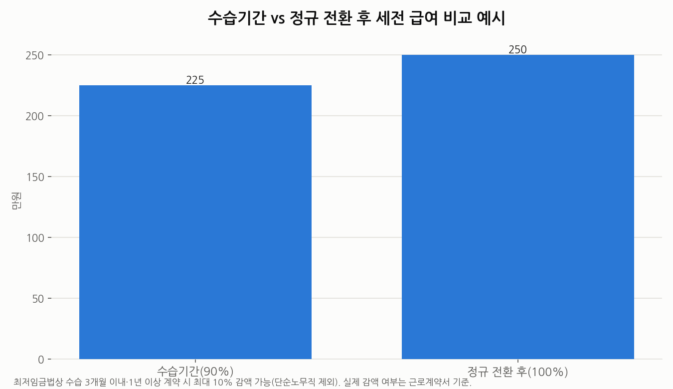 수습기간과 정규 전환 후 세전 급여 비교 그래프