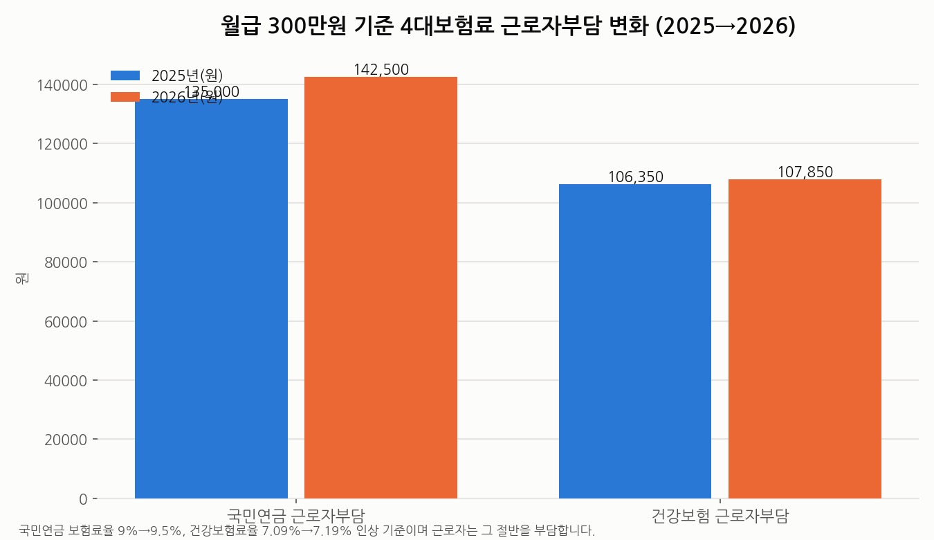 월급 300만원 기준 4대보험료 근로자부담 변화 2025년 대비 2026년