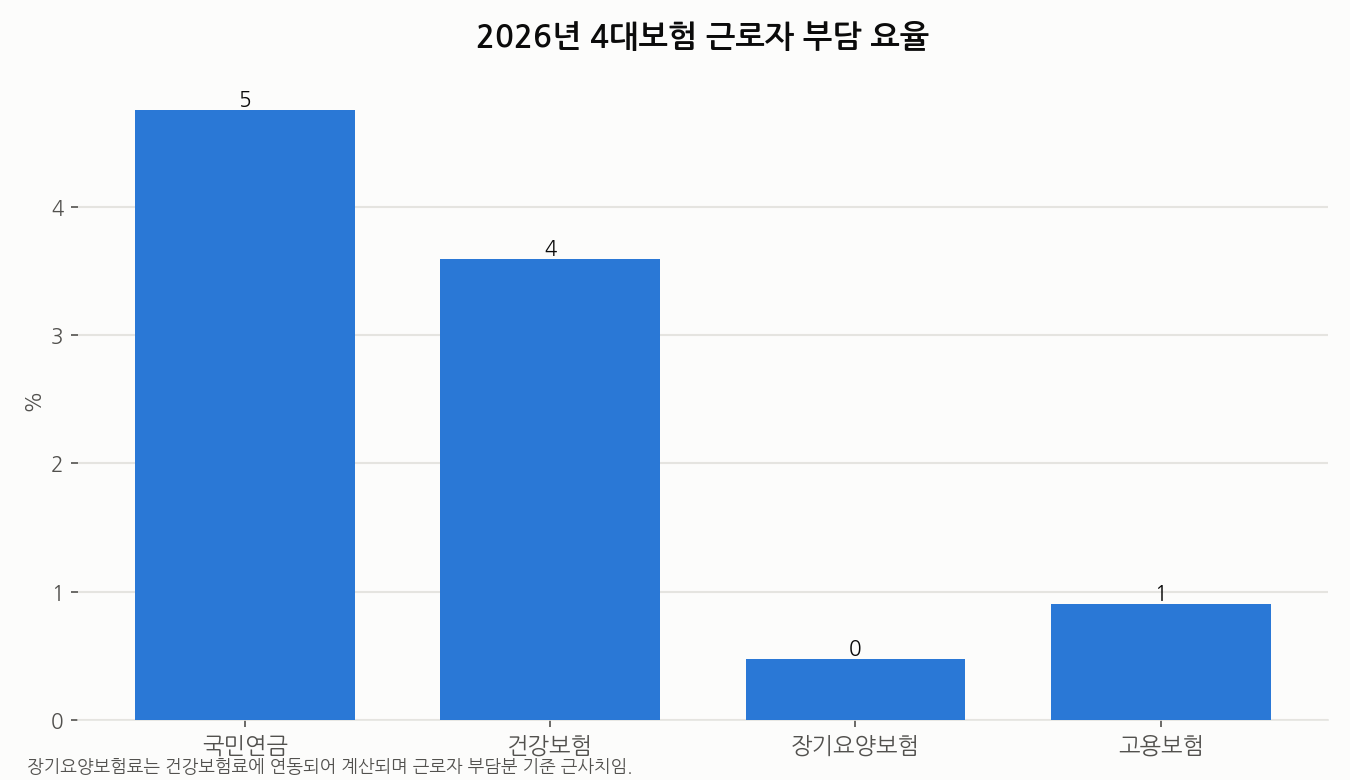 2026년 4대보험 근로자 부담 요율 비교 차트