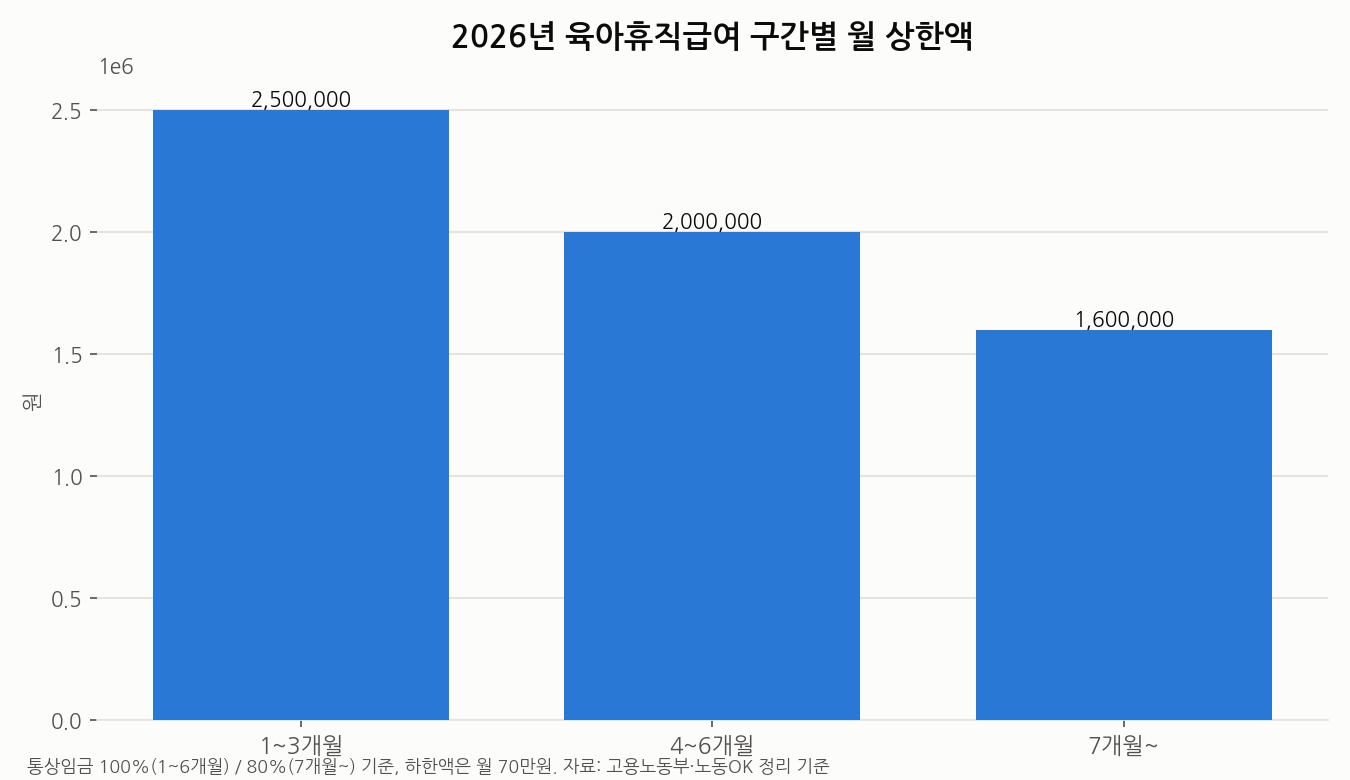 2026년 육아휴직급여 구간별 월 상한액 그래프