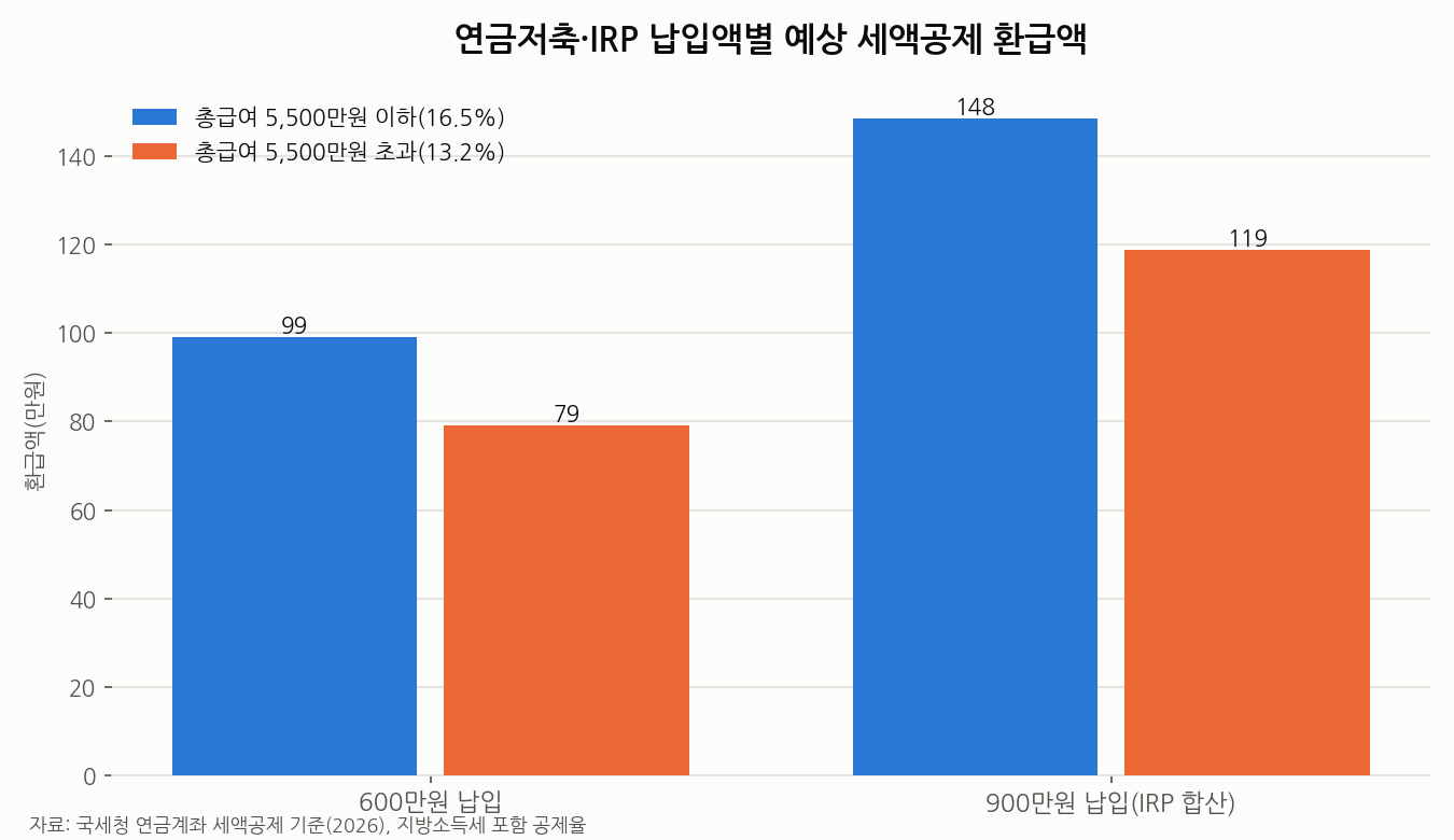 연금저축 IRP 납입액별 세액공제 환급액 비교 차트