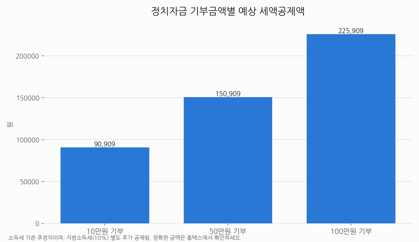 정치자금 기부금액별 예상 세액공제액 차트