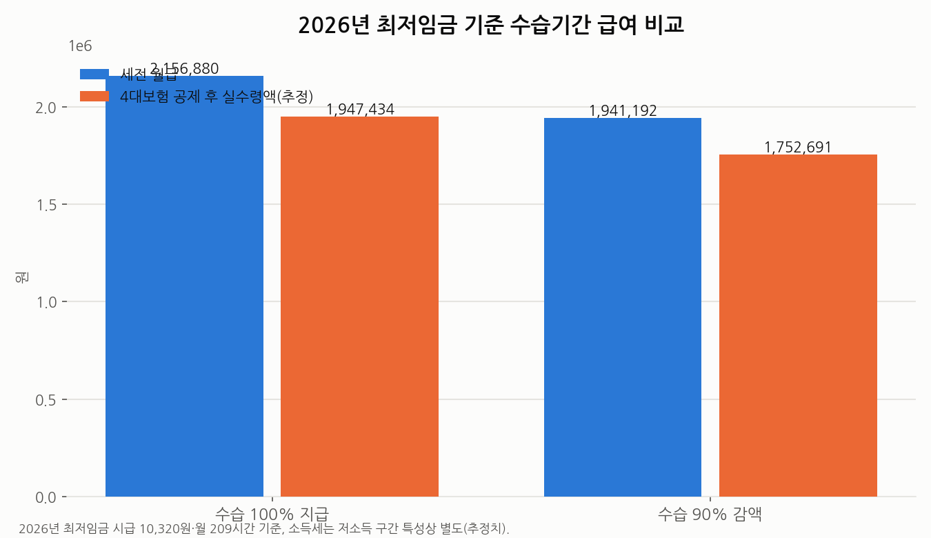 2026년 최저임금 기준 수습기간 100% 지급과 90% 감액 시 실수령액 비교