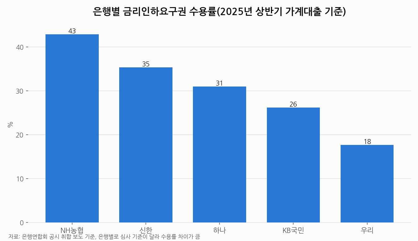 은행별 금리인하요구권 수용률 비교 차트