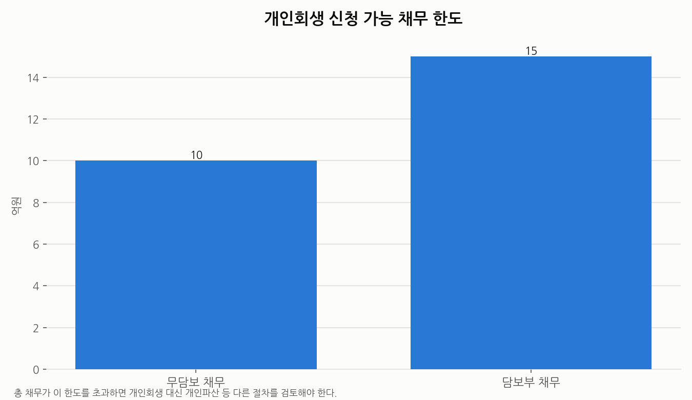 개인회생 신청 가능 채무 한도 비교