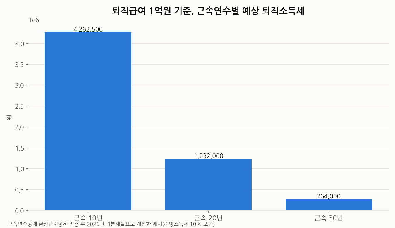 퇴직급여 1억원 기준 근속연수별 예상 퇴직소득세 차트