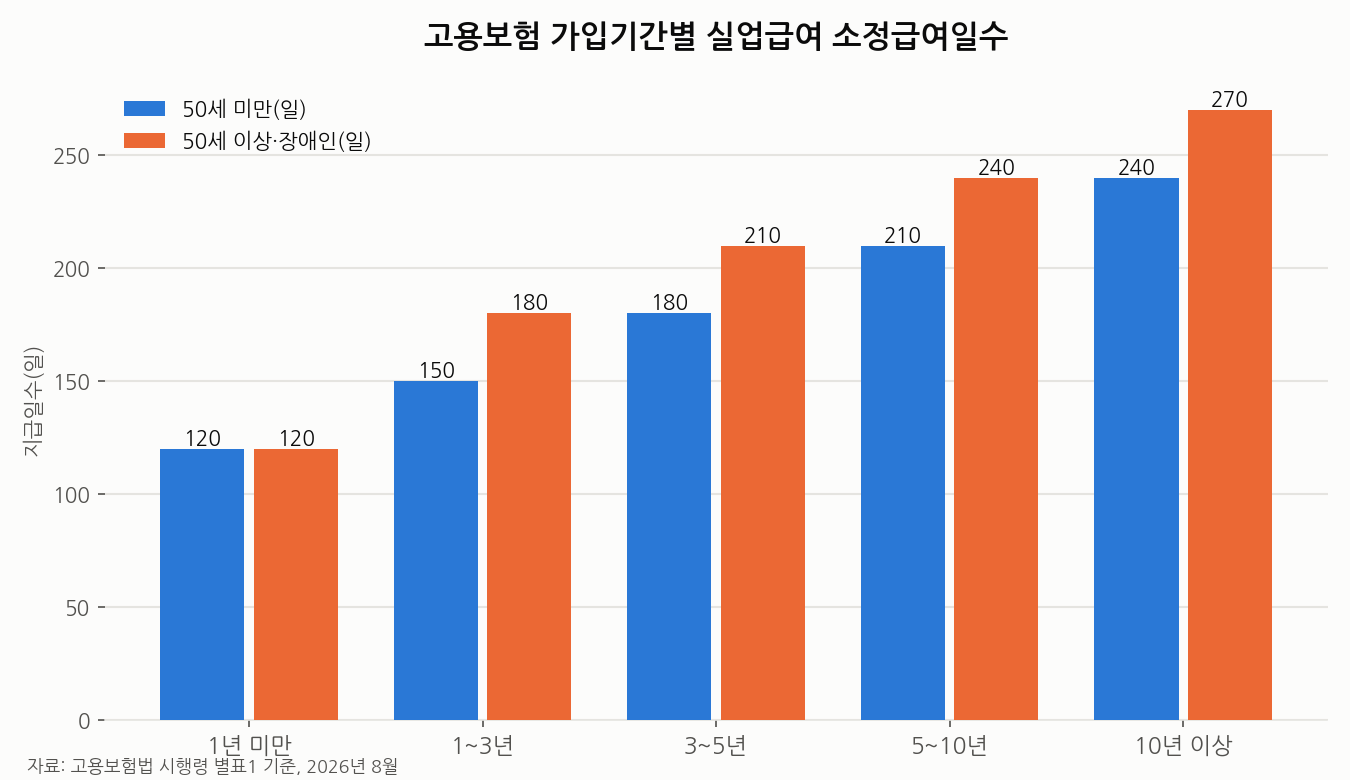 고용보험 가입기간별 실업급여 소정급여일수 그래프
