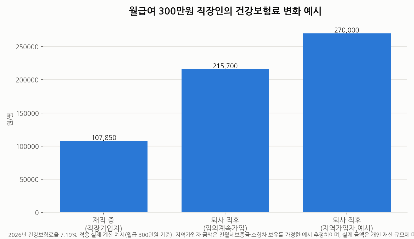 월급여 300만원 직장인의 재직 중, 임의계속가입, 지역가입자 전환 시 건강보험료 비교 예시 차트