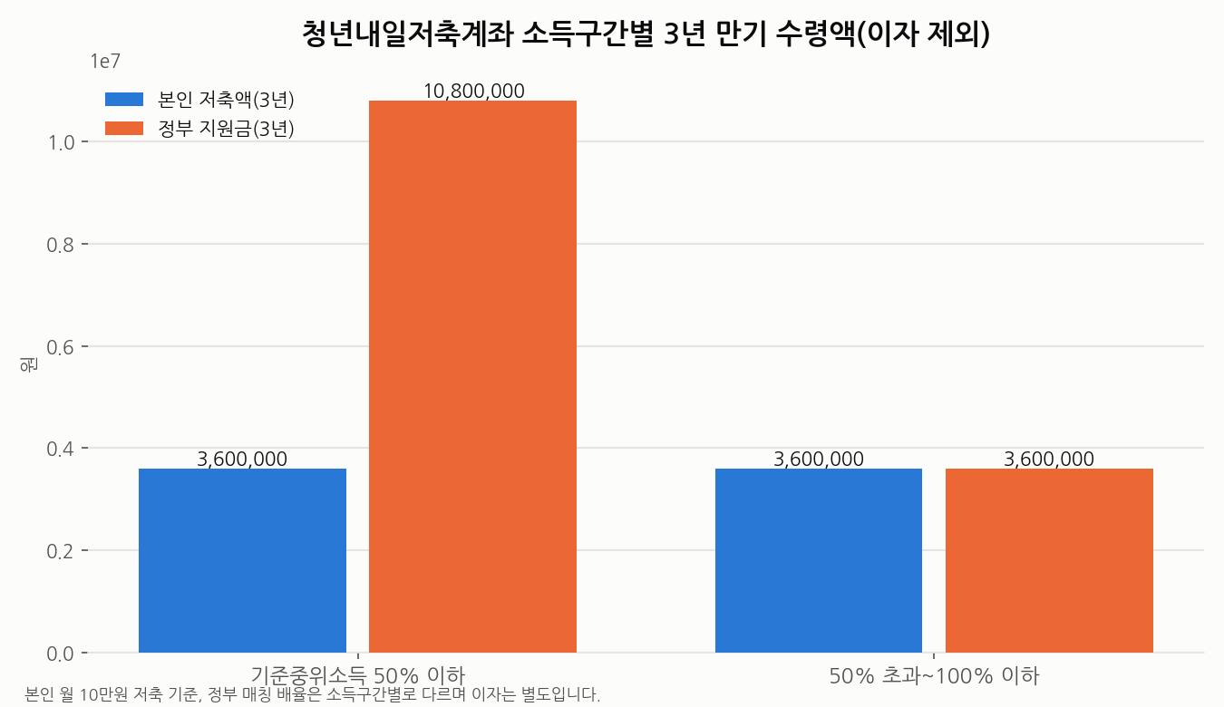 청년내일저축계좌 소득구간별 3년 만기 수령액 비교