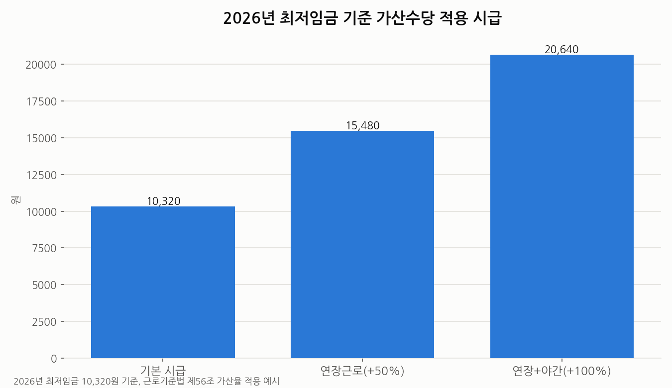 2026년 최저임금 기준 가산수당 적용 시급 비교