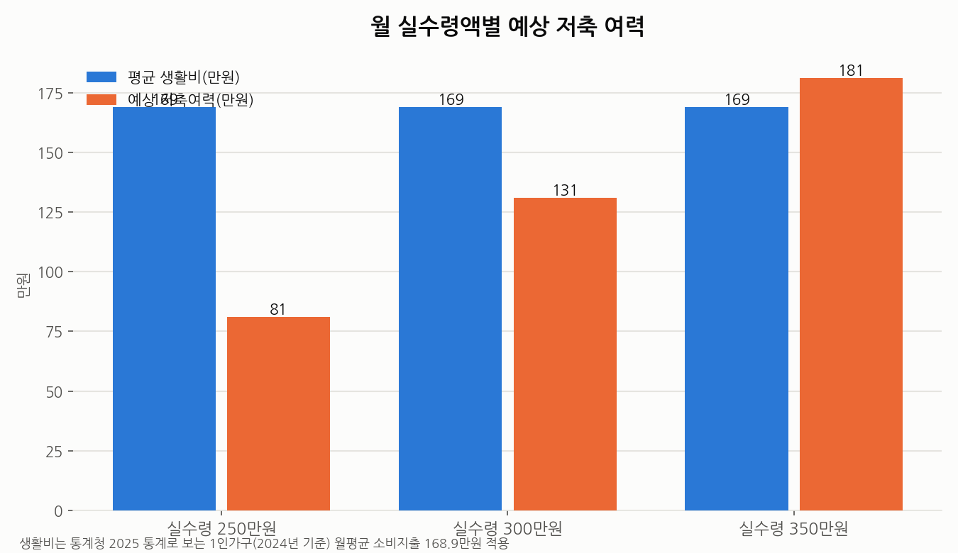 월 실수령액별 예상 저축 여력 비교