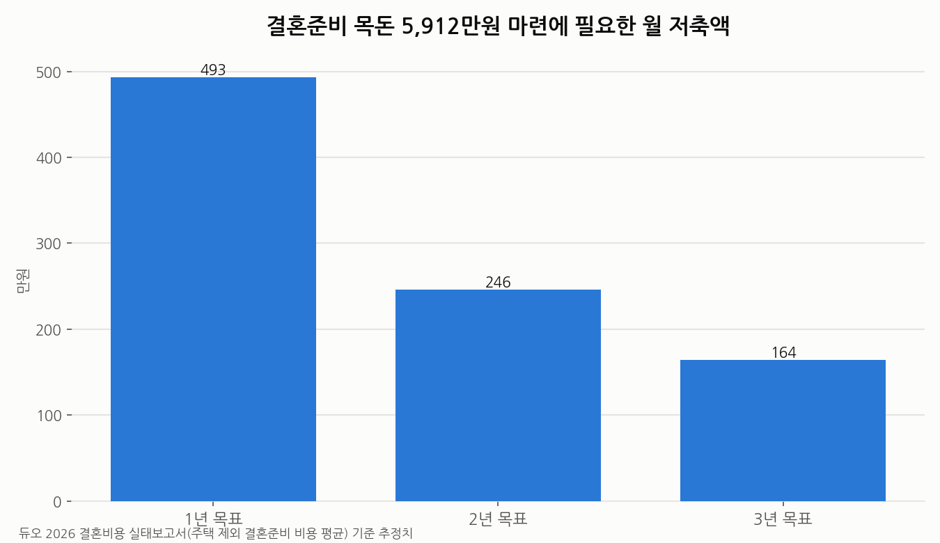 결혼준비 목돈 마련에 필요한 목표 기간별 월 저축액