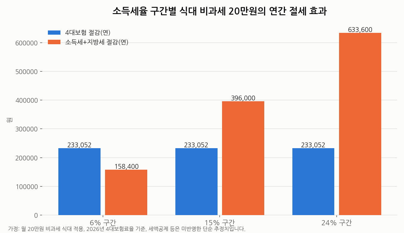 소득세율 구간별 식대 비과세 20만원의 연간 절세 효과 그래프