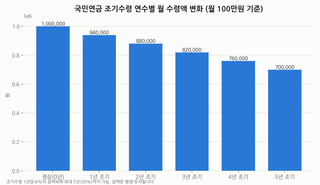 국민연금 조기수령 연수별 월 수령액 변화 그래프