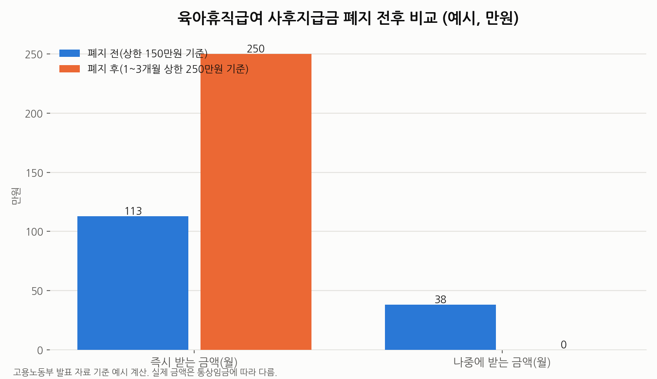 육아휴직급여 사후지급금 폐지 전후 비교 차트