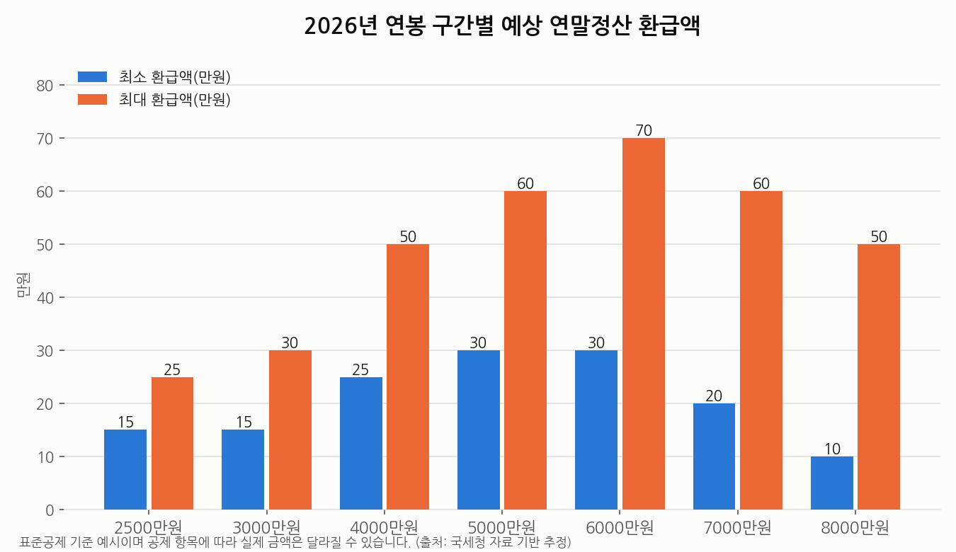 2026년 연봉 구간별 예상 연말정산 환급액 그래프