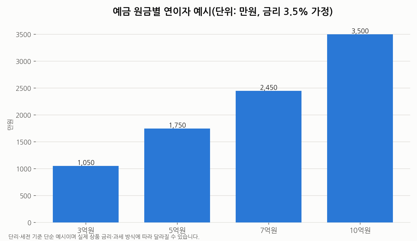 예금 원금별 연이자 예시 그래프(금리 3.5% 가정)