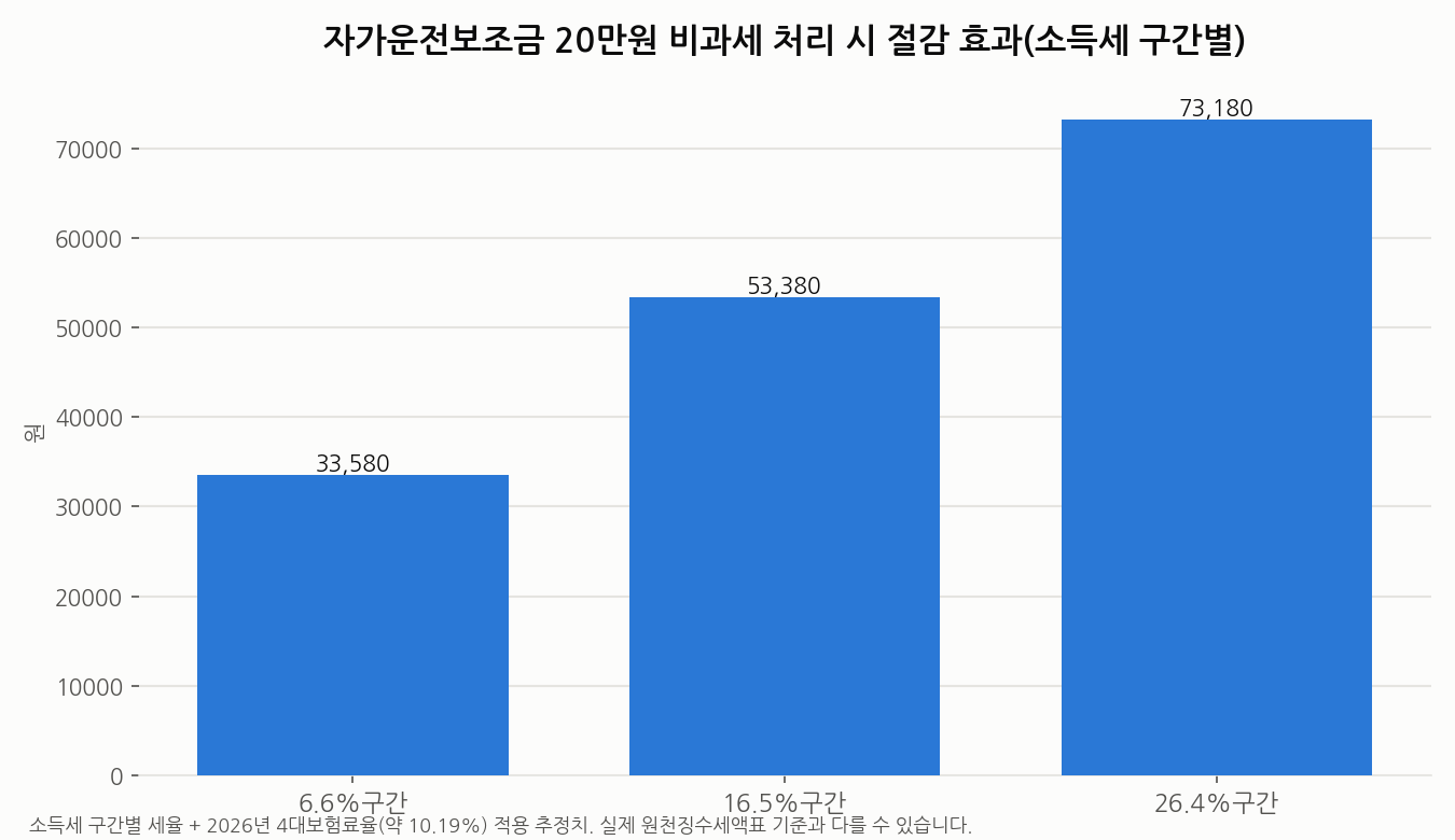자가운전보조금 20만원 비과세 처리 시 소득세 구간별 절감 효과 그래프