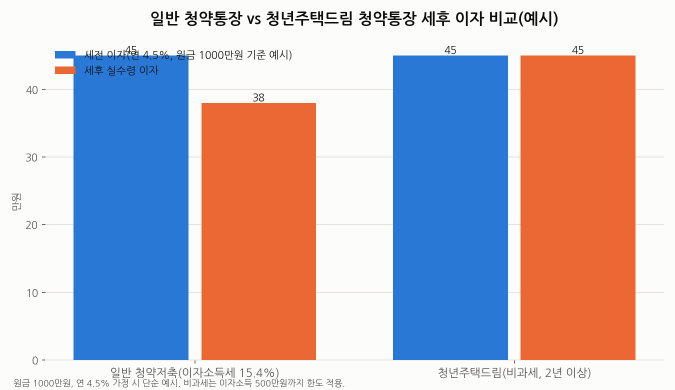 일반 청약통장과 청년주택드림 청약통장 세후 이자 비교