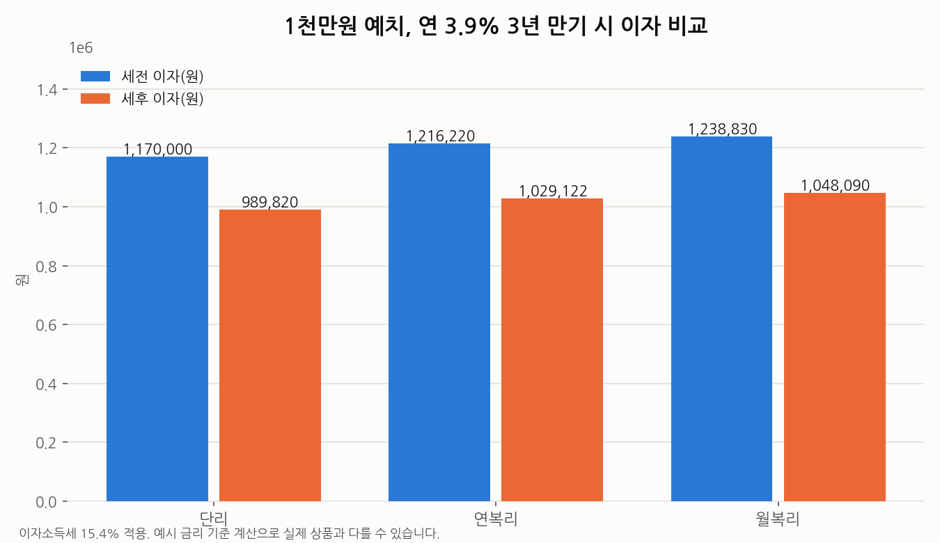 1천만원 예치 3년 만기 시 단리 연복리 월복리 이자 비교 그래프