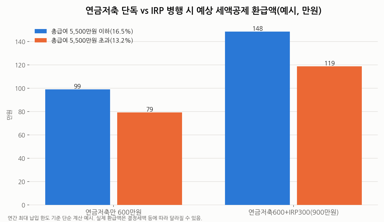연금저축 단독과 IRP 병행 시 세액공제 환급액 비교