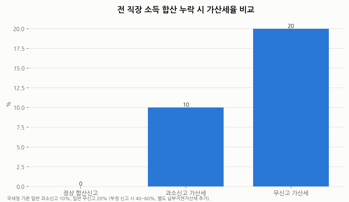 전 직장 소득 합산 누락 시 가산세율 비교 그래프