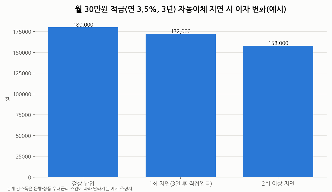 적금 자동이체 지연 시 이자 변화 예시 그래프